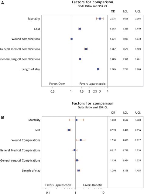 Surgical Outcome Comparison Between A Open And Laparoscopic Surgery