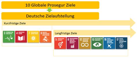 Ziele Fuer Nachhaltige Entwicklung Sdg Nachhaltigkeit Prosegur