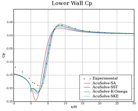 Turbulent Flow Over A Backward Facing Step