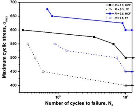 Comparison Between High Cycle Fatigue And Fretting Fatigue Contact Download Scientific Diagram