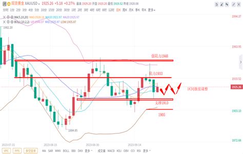 沐鸿洋：924黄金多空胶着待突破，下周黄金白银走势分析 知乎