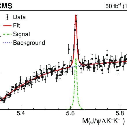 The Invariant Mass Distributions Of Left J K K And Right