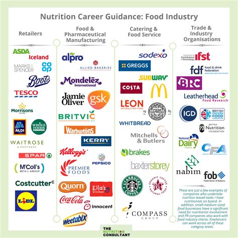 My Guide To Working In The Food Industry As A Nutritionist The