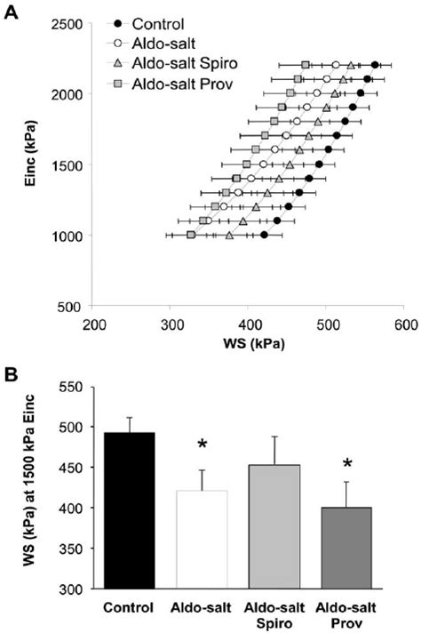 Carotid Artery Incremental Elastic Modulus Wall Stress Einc Ws