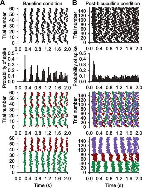 Figure 5 Spike Train Communities Finding Groups Of Similar Spike