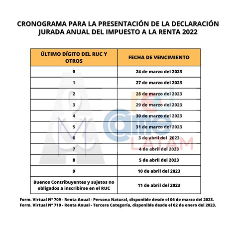 Cronograma Para La PresentaciÓn De La DeclaraciÓn Jurada Anual Del