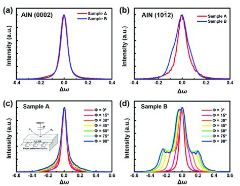 The Typical Xrd Rocking Curves Of A Aln 0002 Plane And B Aln