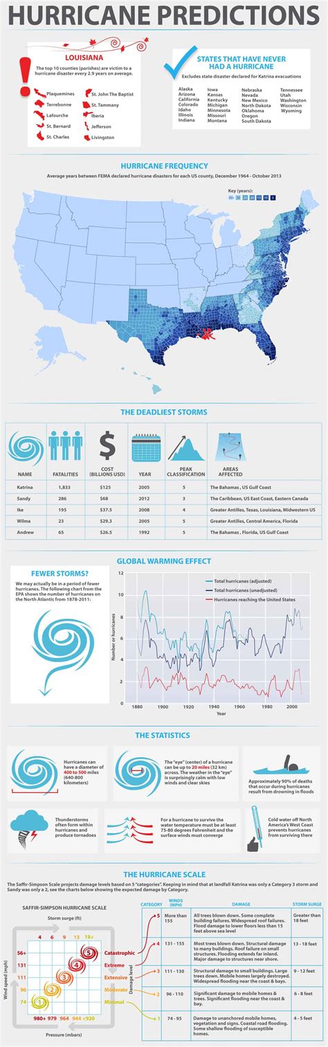 Hurricane Prediction Infographic - Disaster Studies - Global Data Vault