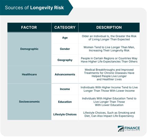 Longevity Risk Definition Sources Impacts Challenges