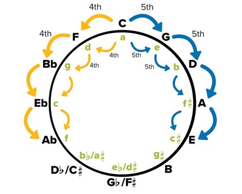 Circle Of Fifths Guide Why And How Is It Used Circle Of Fifths Music Theory Music Theory