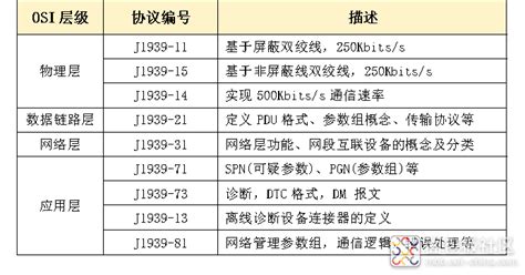 深入解析j1939 73：车辆诊断通信的标准与应用 面包板社区