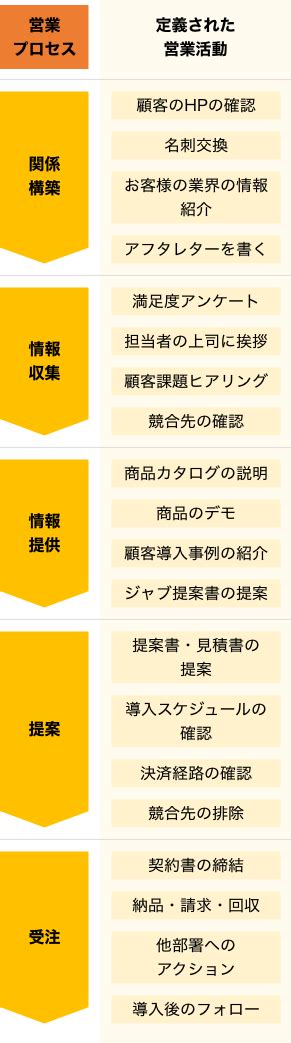 業績向上の仕組みづくりシリーズ④ “営業プロセスの見える化”の促進 経済産業省 中小企業庁