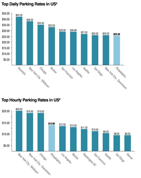 Study Center City Lost 7 Percent Of Its Public Parking Spaces In The