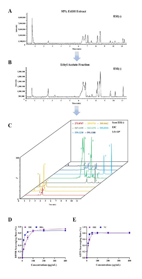 The Total Ion Chromatogram Tic Of 95 Ethanol Extract A And The