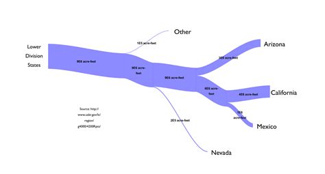 sankey diagram example d3 - Green Lab