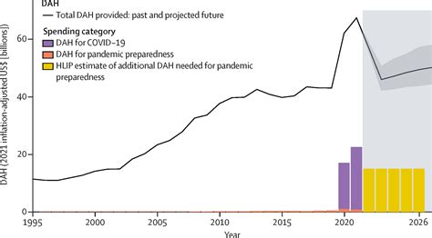 Global Investments In Pandemic Preparedness And Covid Development