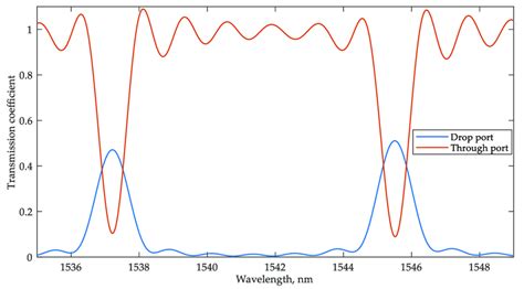 Transmission Spectra At The Through And Drop Ports Of The Interrogator