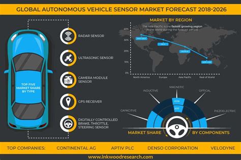 Global Autonomous Vehicle Sensor Market Trends Analysis