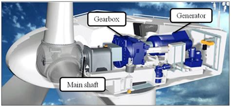 Schematic diagram of the wind turbine. | Download Scientific Diagram