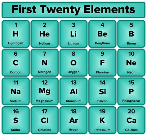 What Are The First 20 Elements Of The Periodic Table And Their Symbols Printable Templates