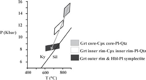 P T Diagram Showing The Thermobarometric Results And The P T Path Download Scientific Diagram