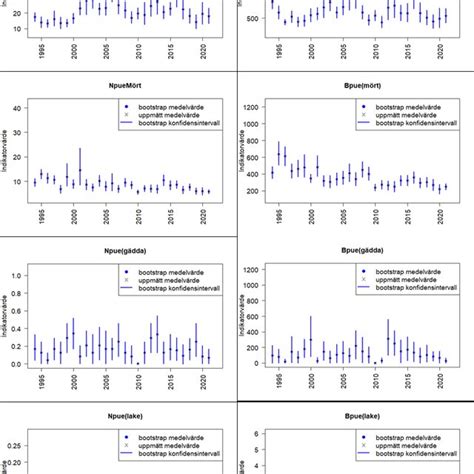 Figur Tidsserier Av Sex Indikatorer F R Artsammans Ttning Ber Knade