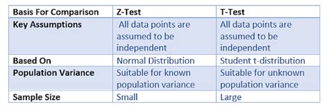 Key Differences Between Z Test Vs T Test Simplilearn