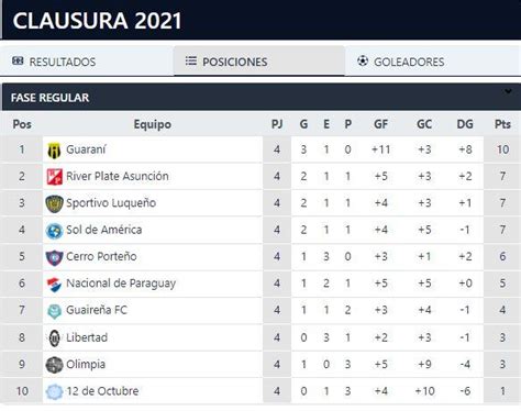 Tabla De Posiciones Del Torneo Clausura De Paraguay Y Resultados De La