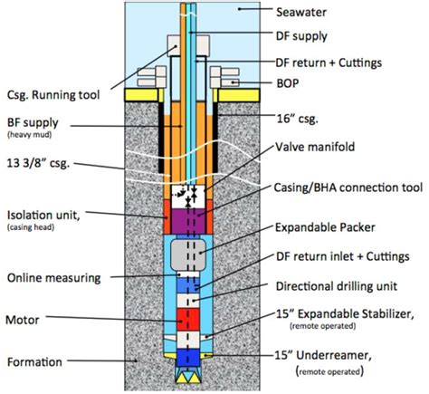 Concentric Coiled Tubing Drilling System Semantic Scholar