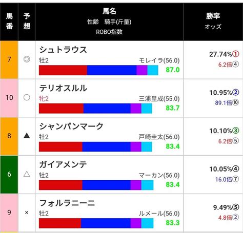 東京スポーツ杯2歳ステークスgⅡ予想 おちテツの競馬予想ブログ 楽天ブログ