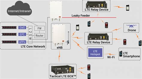 Private LTE 4G Network Tactical LTE Box HENNSOL Technologies Brisbane