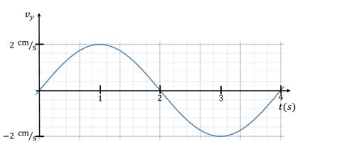 Solved 2 Consider A Transverse Wave Traveling Along A String In The