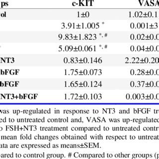 Effect Of Bfgf Fsh And Nt On Expression Of Germ Cell Marker By Qrt