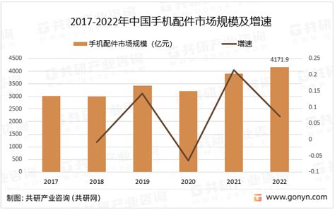 行业深度！2022年中国手机配件行业发展现状解析及发展趋势预测财富号东方财富网