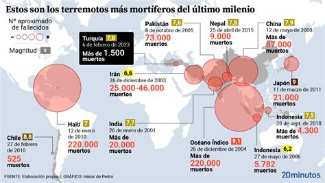 El Terremoto De Turquía Lejos De Los Seísmos Más Devastadores Del