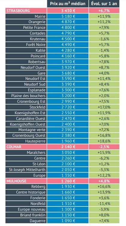 Nouvelle Hausse Des Prix De L Immobilier En Alsace