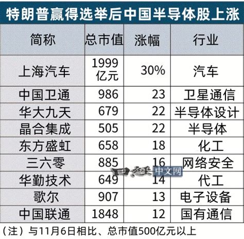 中國半導體股在美大選後大漲市場在押注什麼？ 日經中文網