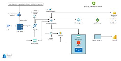 IoT Edge를 사용한 코로나19 안전 솔루션 Azure Architecture Center Microsoft Learn