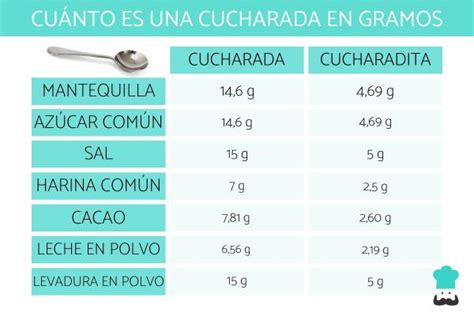 Cuánto Es Una Cucharada En Gramos ¡guía Completa