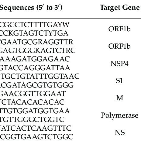 Primers Sequences Gene Target Amplicon Size And The Corresponding