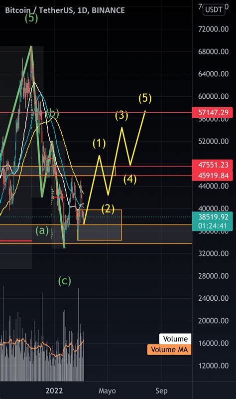 Btc Impulso Alcista Para Binance Btcusdt Por Cripto Hero Tradingview