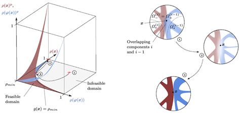 Schematic Visualization Of Three Characteristic Stages Download