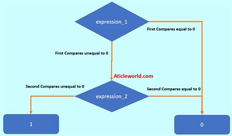 Logical Operators In C Aticleworld