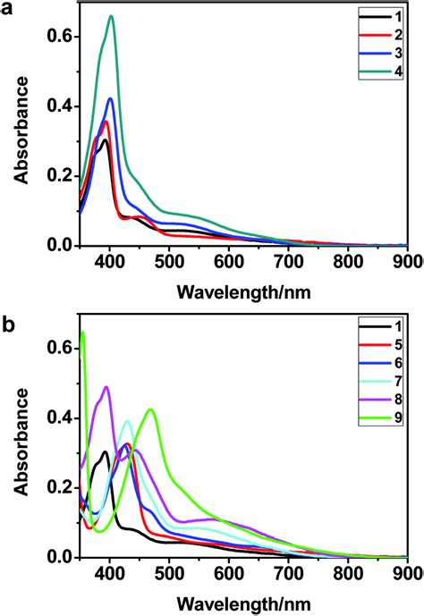 Uvvis Absorption Spectra Of Complexes 19 20 × 10⁻⁵ M Measured In