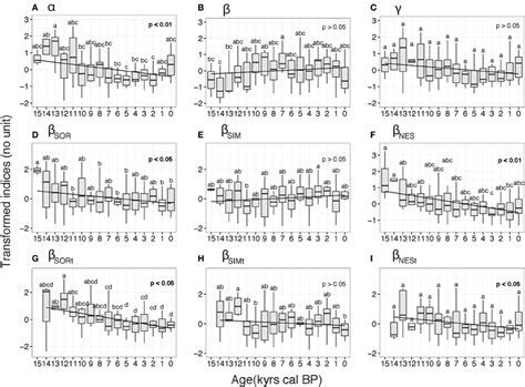 Frontiers Disentangling The Trajectories Of Alpha Beta And Gamma