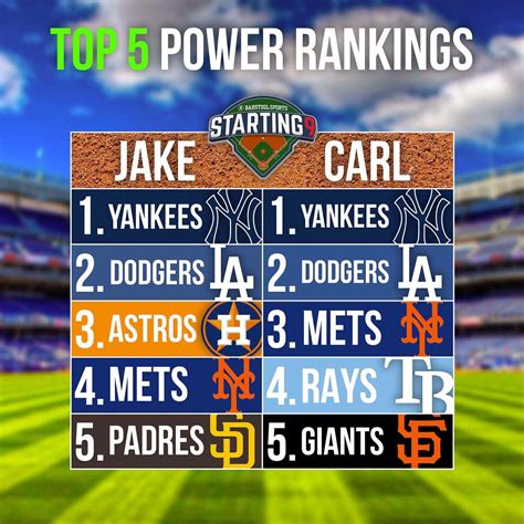 The Official Mlb Power Rankings According To A Couple Of Hot Jacked Bald Dudes Barstool Sports