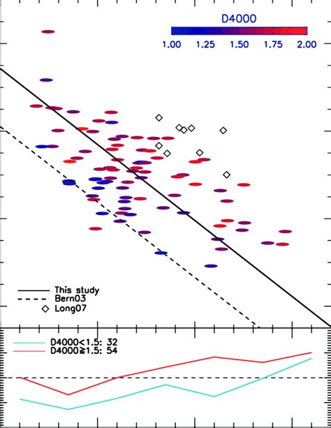 Top Panel The Kormendy Relation For Spheroids With The D4000 Download Scientific Diagram