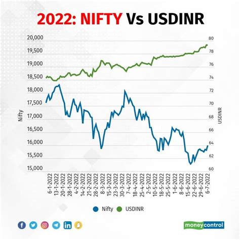 Dollar To Inr Chart