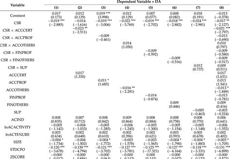 Corporate Social Responsibility Csr Audit Committee Ac Financial Download Scientific