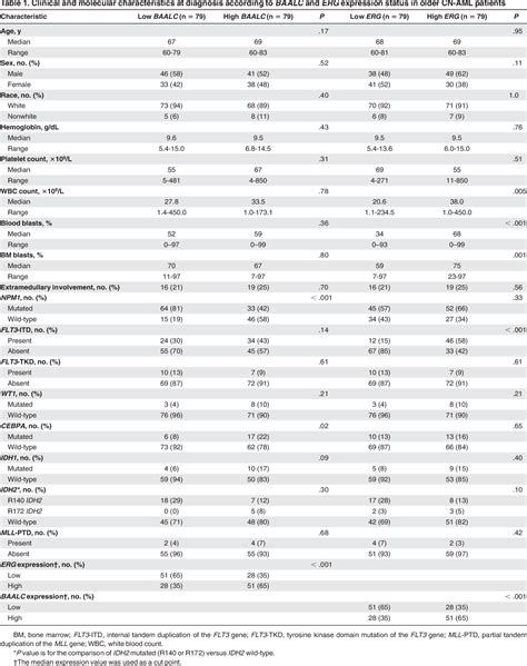 Table 1 From Baalc And Erg Expression Levels Are Associated With Outcome And Distinct Gene And